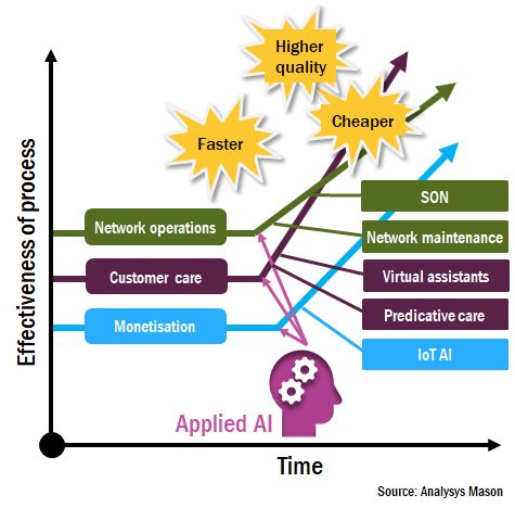 SarahPeakeAM's tweet photo. Telecoms operators: want to know how artificial intelligence can benefit your business? 

New report from @AnalysysMason. https://t.co/zJxZ4oFEjp https://t.co/T2Cnee0w3W