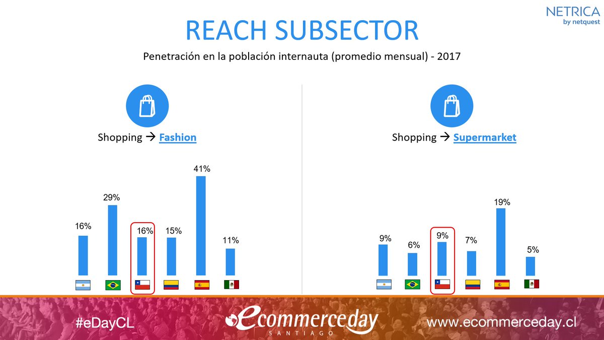Netrica_CL's tweet photo. Reach (promedio mensual) por subsectores del #eCommerce en Chile
Chile vs otros países 2017

#eDayCL
@SociosCCS 
@eCommerceDay 
@einstituto https://t.co/djAvthoDqy