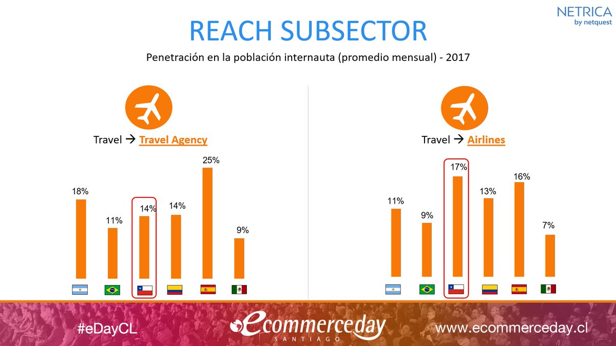 Netrica_CL's tweet photo. Reach (promedio mensual) por subsectores del #eCommerce en Chile
Chile vs otros países 2017

#eDayCL
@SociosCCS 
@eCommerceDay 
@einstituto https://t.co/ffuitIEN3x
