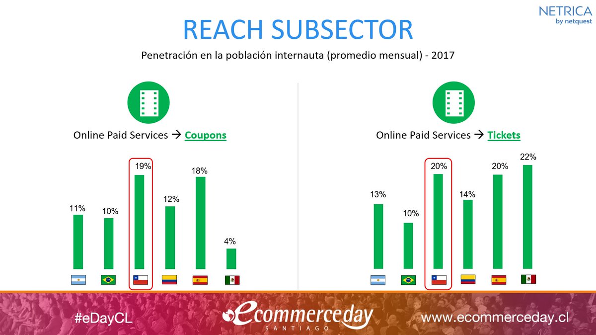 Netrica_CL's tweet photo. Reach (promedio mensual) por subsectores del #eCommerce en Chile
Chile vs otros países 2017

#eDayCL
@SociosCCS 
@eCommerceDay 
@einstituto https://t.co/c2pIqbZ8U4