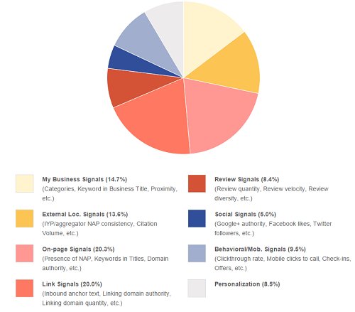 sewatch's tweet photo. How does #Google determine my #local #ranking? https://t.co/wBzHqolYZg #seo #search https://t.co/Njjx1OMX4R
