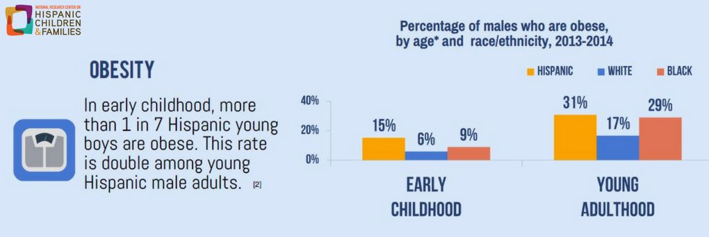 NRCHispanic's tweet photo. 1 in 7 Hispanic boys is obese in early childhood. This rate is doubled among Hispanic adult men. #NPHW #ECE

https://t.co/jQ3jZwD6Be https://t.co/zyE3waiR2C
