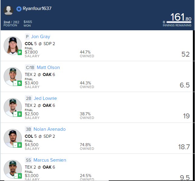 Ryanfour1637's tweet photo. 2nd Place Last MLB #Fanduel #dfs DM Me to purchase lineups https://t.co/vHEokvNTTG