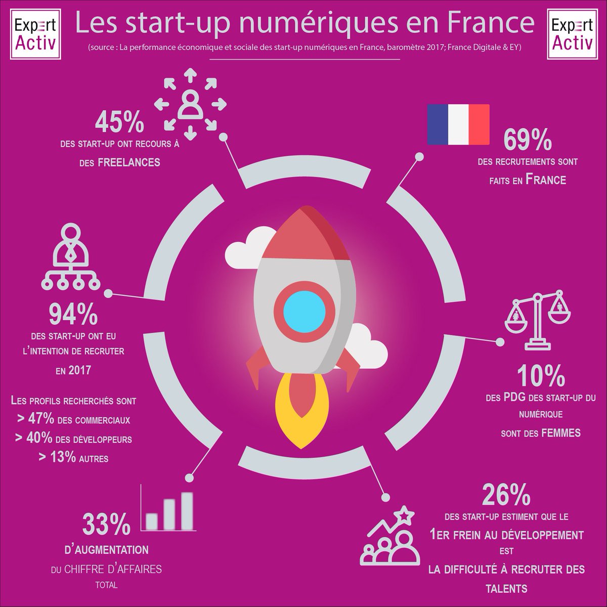 ExpertActiv1's tweet photo. Les start-up #numeriques sont des entreprises qui évoluent très rapidement, voici quelques chiffres pour en apprendre davantage sur ces jeunes pousses innovantes.
#NewsEA #ExpertActiv #startups https://t.co/Pgot08TGuo