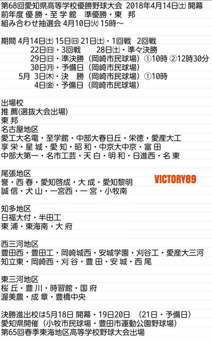 NIKE_VICTORY_89's tweet photo. 2018年4月14日(土)
第68回愛知県高等学校
優勝野球大会 開幕

出場 52校
東 邦（推薦・選抜大会出場）
名古屋地区   17校
尾  張  地区   10校
知  多  地区     5校
西三河地区   12校
東三河地区     7校

#愛知県高校野球
#高校野球
#kokoyakyu https://t.co/bvAr8QbFxg