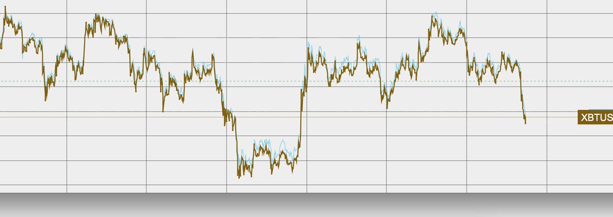ACLSAdvisor's tweet photo. Bitcoin headed down to 5700 in full crash mode.
#BTC #bitcoin https://t.co/J5bpF6OGLW