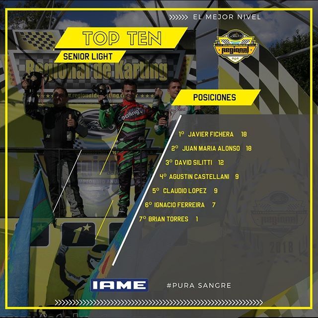 regionalkarting's tweet photo. 🏁🏁🇦🇷 Top Ten 💪🏁🏁 #SENIORLIGHT En 2017 FICHERA fue protagonista, pero en 2018, viene en busca de la revancha. Se llevó la victoria y prometió que no va a ser la única. #RegionalDeKarting #ElMejorNivel #IAME #PuraSangre #Campeonato2018 #Triunfo #Podio https://t.co/wtDBlo8wwG https://t.co/nxmWpD1MF1