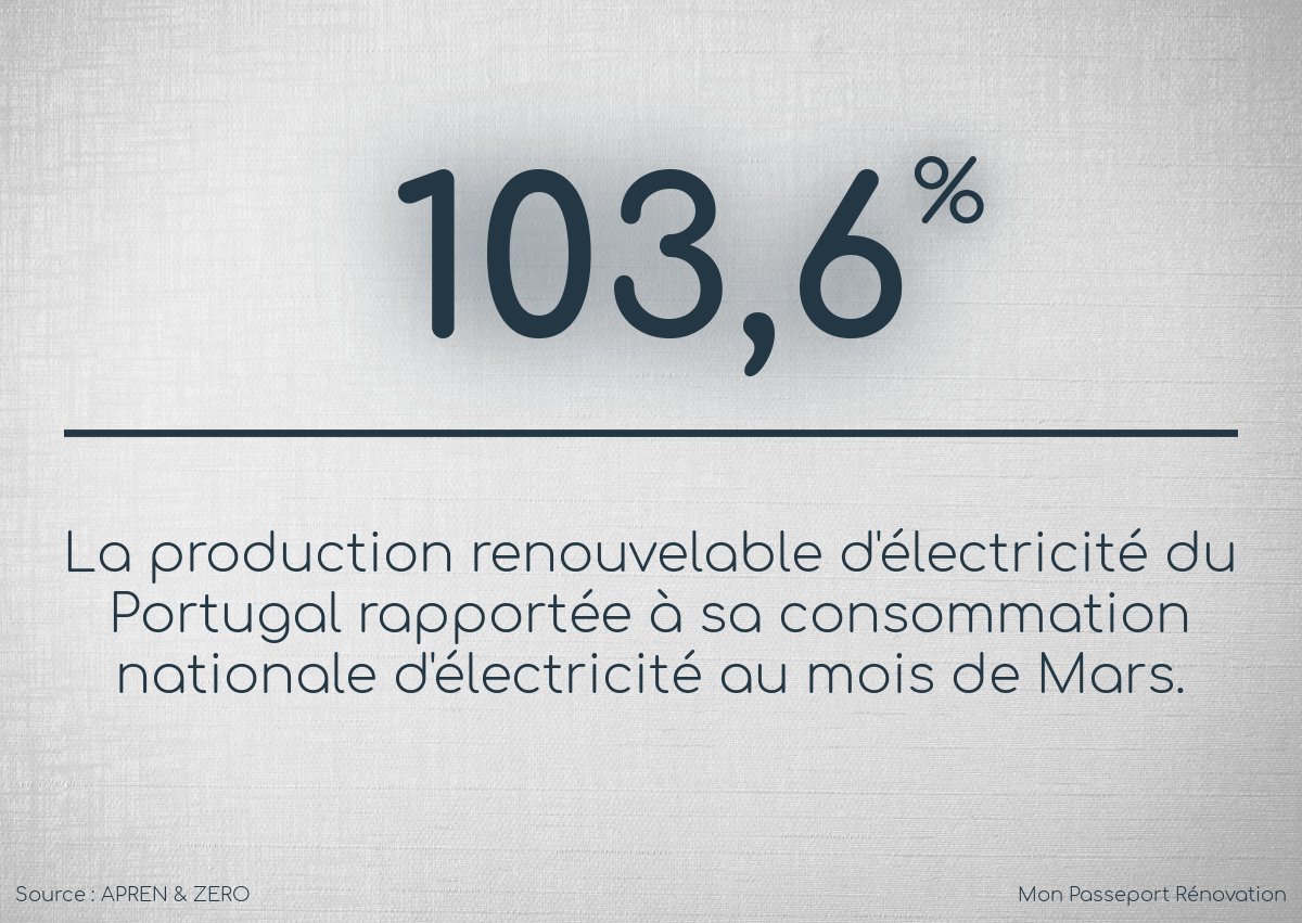 monpassrenov's tweet photo. Selon les chiffres de la société portugaise d'électricité REN, la production renouvelable d'électricité portugaise au mois de mars aurait été supérieure de 165 MWh à la consommation d'électricité du pays durant cette même période, une première en 40 ans. https://t.co/99as6m26Pv https://t.co/hfsRp8o74Q