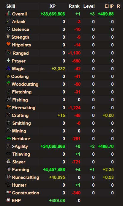 Rdinho_OSRS's tweet photo. Ran some laps. https://t.co/hywBN8AiPi