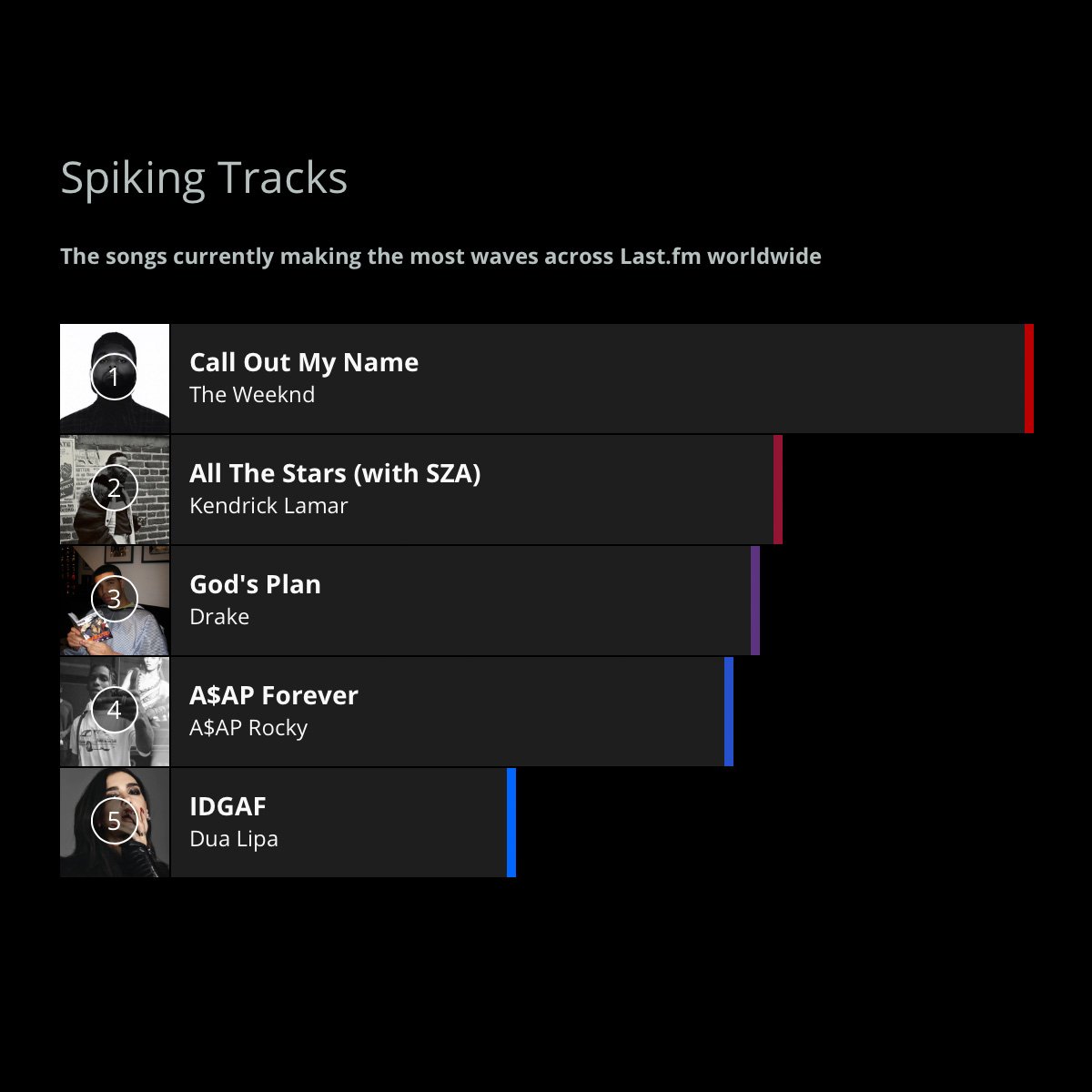 lastfm's tweet photo. Today's #SpikingTracks are dominated by #RnB and #HipHop with new #music from @theweeknd and @asvpxrocky (feat. Moby) while @kendricklamar, @Drake and @DuaLipa continue to make waves πΆ What's your #MusicalObsession this week?
https://t.co/gV2LRaY5oS https://t.co/DM1GlQvz9b