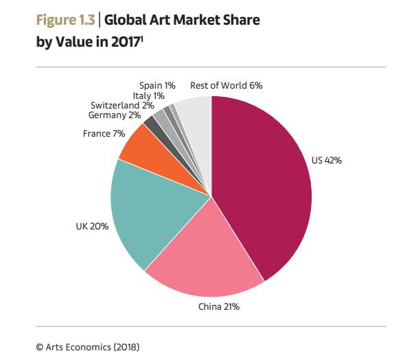 We just summarized the main results of The Art Market 2018 report in Hungarian!
mutargy.com/hirek/a-mutarg…