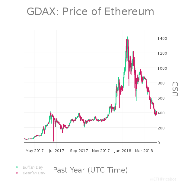 ETHPriceBot's tweet photo. #ETH 24hr Summary:
Last: $375.34
High: $388.97
Low: $366.54
Change: -2.80% | $-10.81
Volume: $35,127,139.75
$ETH #Ethereum #Pricebots https://t.co/5ryqoGdgin