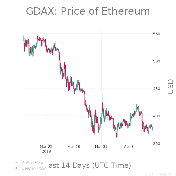ETHPriceBot's tweet photo. #ETH 24hr Summary:
Last: $375.34
High: $388.97
Low: $366.54
Change: -2.80% | $-10.81
Volume: $35,127,139.75
$ETH #Ethereum #Pricebots https://t.co/5ryqoGdgin