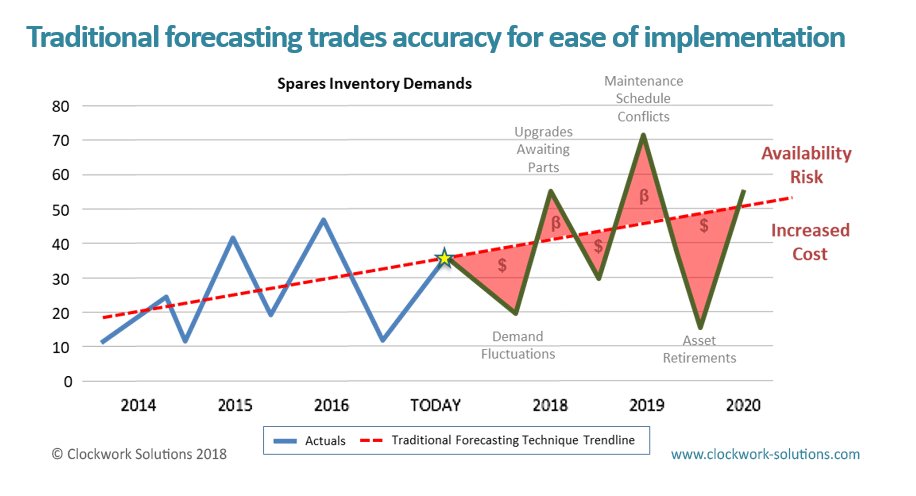 ItsClockwork's tweet photo. One reason Clockwork Solutions has helped enterprises generate more than $6B of cost avoidance and increased revenue through asset availability. #predictivemaintenance https://t.co/PducN3XMP0