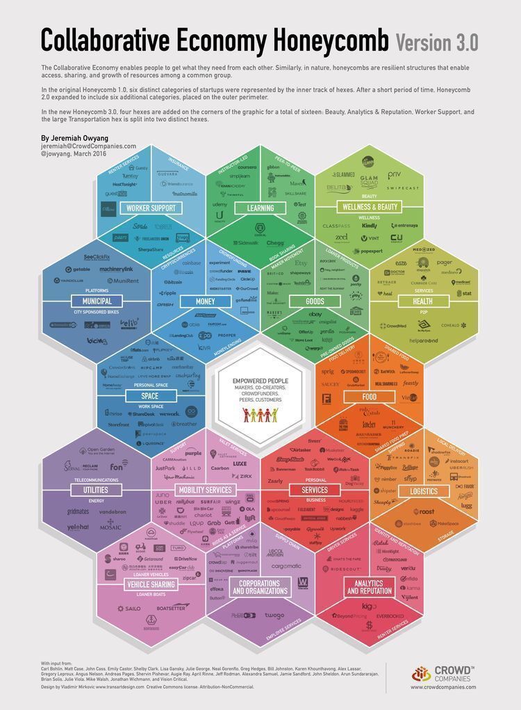 Fisher85M's tweet photo. Collaborative Exonomy Honeycomb 3.0 {Infographic}

#disruption #finserv #Health #DeepLearning #BigData #IoT #DigitalMarketing @fisher85m #logistics #SmartCity #SMM https://t.co/C7jhhuemCP