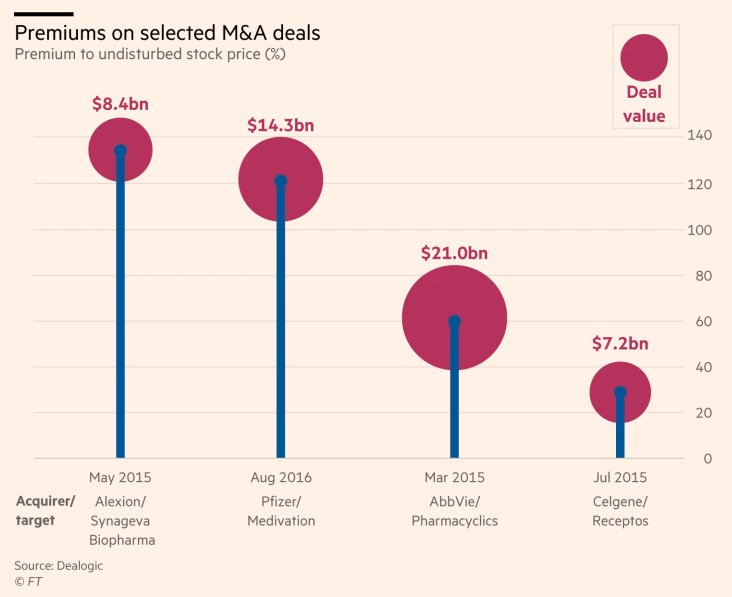 bydavidcrow's tweet photo. In the deals frenzy of 2015-16, Big Pharma payed record premiums to acquire smaller biotech companies. But did they get their money's worth? https://t.co/NrWN9T0A8f https://t.co/eAMDs68uQT