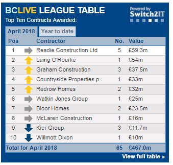 Readie Construction is proud to feature on <a href="/buildersconf/">BC building information sales leads data analysis</a> league table for Top Ten Contracts Awarded in April 2018. @BCLiveTable
