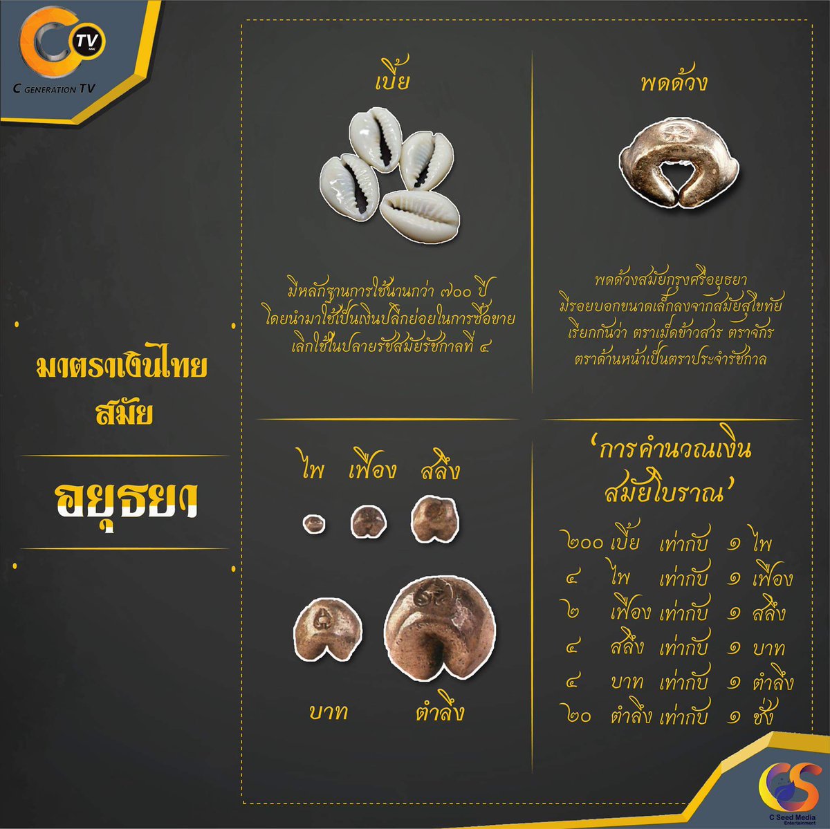 ctv_4genc's tweet photo. 📢📢 ออเจ้าทั้งหลายรู้หรือไม่ ? ว่ามาตราเงินไทยในสมัยอยุธยาเป็นอย่างไร ? วันนี้ข้ามีข้อมูเกี่ยวกับมาตราเงินไทยในสมัยอยุธยามาฝากออเจ้าทั้งหลายกัน ☺☺ 

#บุพเพสันนิวาส
#มาตราเงินไทยในสมัยอยุธยา
#CTV
#NMC_UP
#CSeedMedia https://t.co/y3Eu07mUoY