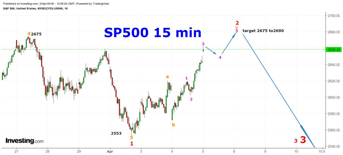 wavecounter's tweet photo. gm, looks like couple more waves to finish 2nd minor #thefifthperson #sgbudgetbabe #dollarsandsense #seedly #investmentmoats #smallcapasia #sginvestors #sharesinv #shareinvestor #sgmoneymatters #moneyinthechart #jagoinvestor #apnaplan #valueresearch #goodreturns #moneyexcel https://t.co/MnySODYVZp