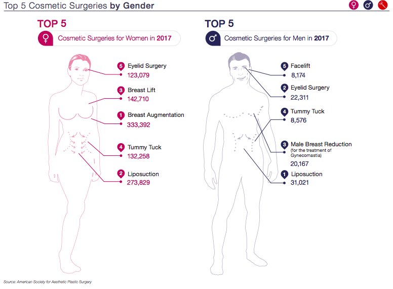 MsFauxPas's tweet photo. The desire to improve one’s appearance transcends gender --
Thanks @ASAPS for the great gender breakdown of popular procedures! Watch @TakeMyNoseFilm to learn more about the history of cosmetic surgery via cable, Amazon, or https://t.co/yt5PSN8Idn https://t.co/irIWCf4MX4