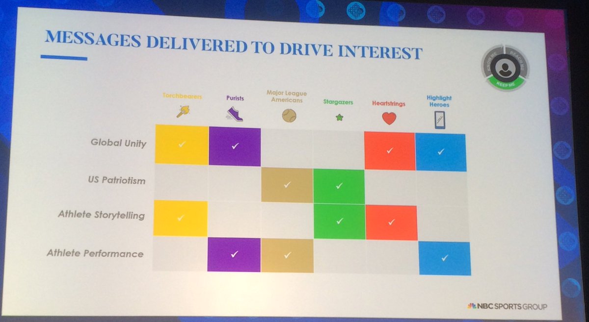 MercedesCardona's tweet image. .@NBCSports segmentation of sports viewers helped #Olympics2018 beat revenue goals for the games #forrmktg