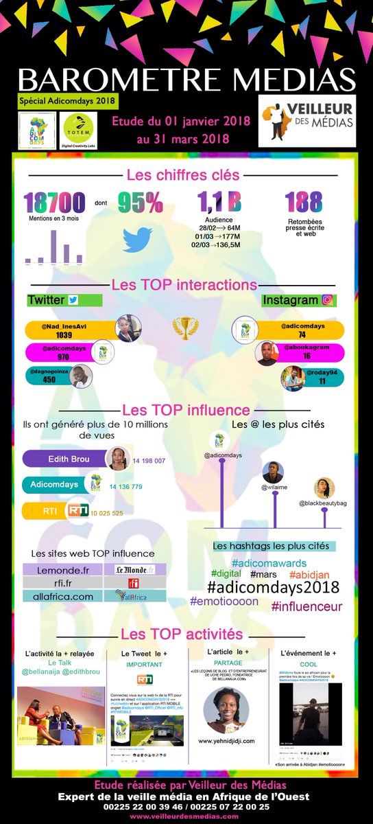 veilleurmedias's tweet photo. Partenaire des @adicomdays et co-organisateur des #Adicomawards, @veilleurmedias vous propose en exclusivité un spécial Baromètre médias #Adicomdays2018 ! Retrouvez dans cette étude les principaux chiffres clés, top interaction, top influence, top activités... https://t.co/hy105NSDXt