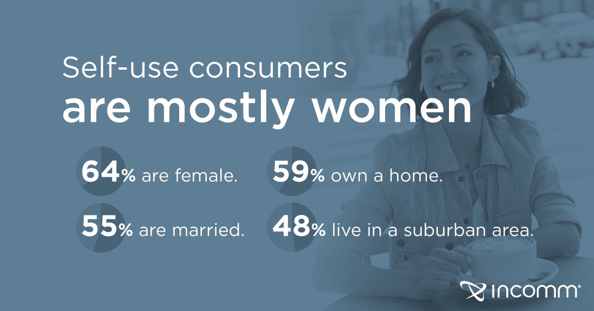 InCommPayments's tweet photo. Our latest #InComm study, “The Closed-Loop #SelfUse Consumer”, surveyed more than 1,400 closed-loop #GiftCard shoppers. One trend that deserved a closer look was consumers buying #ClosedLoop gift cards for themselves. Read the report here: https://t.co/9r4taroDRQ https://t.co/T9OTc6iJYk