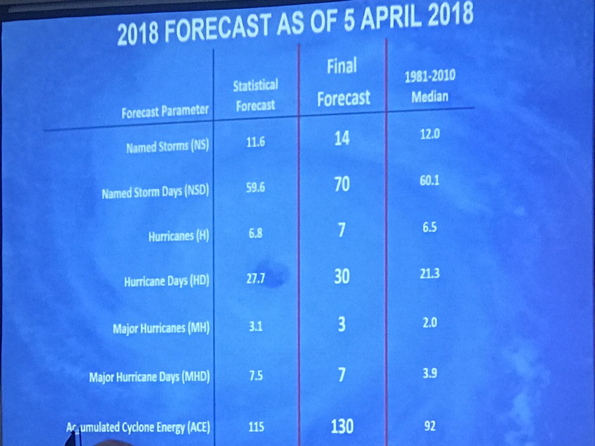 _candicegarcia's tweet image. JUST RELEASED: 2018 seasonal outlook @HurricaneCon @philklotzbach @SouthPadreTexas @usaa #NTWC18