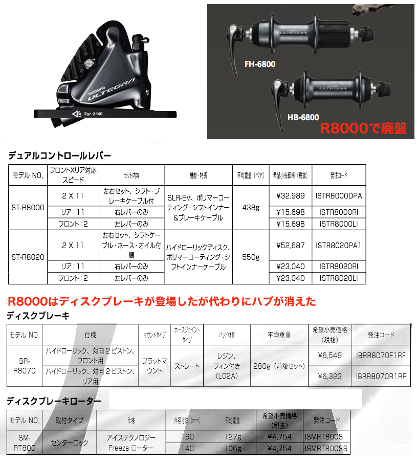 Takuro Shimano アルテグラ のハブはr8000で廃盤 ディスクブレーキが出たのに対応ハブ無し ロードバイク で 手組み 派は絶滅したが 完組みが少ない ミニベロ 小径車 は困る 6800時代もディスクロードにはリアold135mmのシクロ向けcx75が推奨だっ