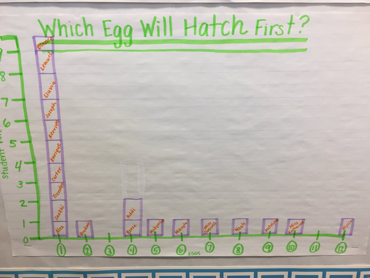 MsGosnellsClass's tweet photo. Chick egg predictions. After candling, we feel very confident in egg #1. Stayed tuned! #LSChicks2018 https://t.co/e2qxkP8rzN
