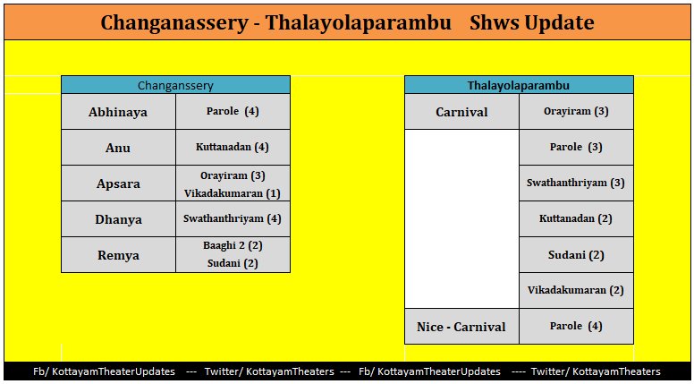 KottayamTheatrs's tweet photo. Changanassery - Thalayolaparambu Tmrw Shows
#SudaniFromNigeria #SwathantryamArdharathriyil #KuttanadanMarpappa #Parole #OrayiramKinakkalal #Baagi2 https://t.co/Toc6bYwgXT