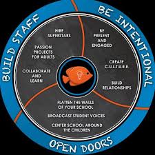 Hacking Leadership...all 10 Hacks fit into this visual...with three themes: 1) Be Intentional, 2) Build Staff, and 3) Open Doors. #mtprincipals18 #maemsp