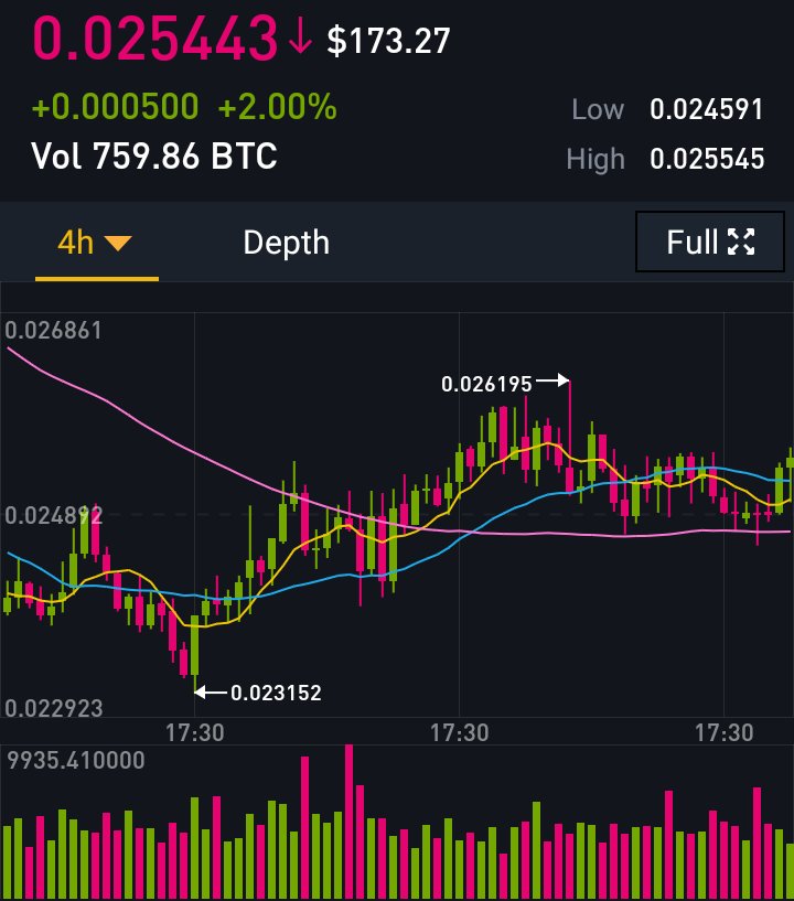 onCryptoLive's tweet photo. Crypto Alert: Monero On Up Trend Now 
XMR Signals Bullish. 
Happy Trading !!

#Bitcoin #cryptocurrencies #CryptocurrencyNews #cryptocurrency #News #Price #updates #Ripple #BTC #dash #ethereum #crypto #Cryptoprice #cryptotraders #Cryptotrader  #news #Binance #update #RippleNews https://t.co/06PHvmKzLJ