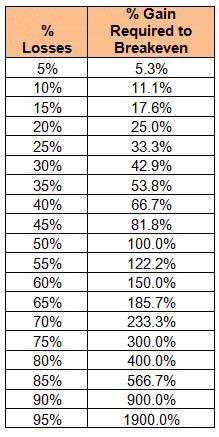 SJosephBurns's tweet photo. Why risk management is so crucial in trading. Losses compound and getting back to even becomes difficult. https://t.co/B270NKiLLo