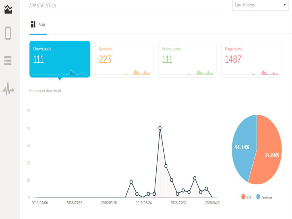 Thank you to all of you who have already downloaded the OCS Mobile App! We hope you are enjoying it so far and we plan to engage users much more as we get more downloads.

The diagram shows the activity of the app in its first week and a half!

content.customschoolapp.net/launchpage/ody…