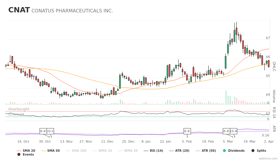 Cnat Stock Chart