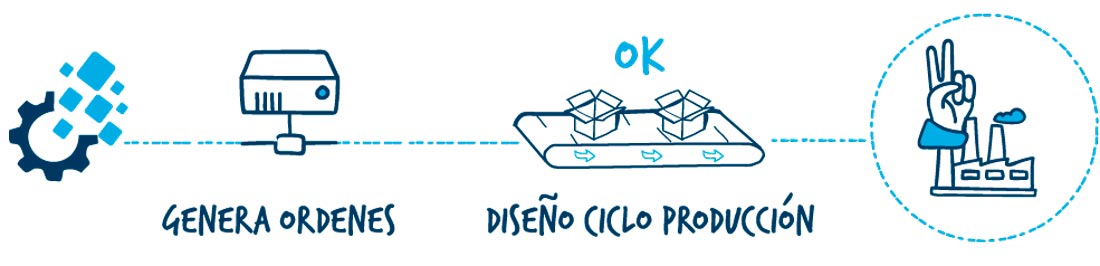 aggity's tweet photo. #OperaMES
La principal funcionalidad se basa en la explosión automática de pedidos en N órdenes de #producción según la estructura de los maestros de materiales y el detalle de los procesos de producción
https://t.co/5amD5Qdg6S https://t.co/NdKXeEGQBv