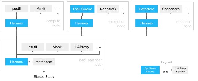 appscalecloud's tweet photo. With the #AppScale 3.5 release, the internal system for gathering system-wide performance statistics, named Hermes (after the messenger of Greek Gods), has become much more useful in a growing number of use cases. Learn more about Hermes here: https://t.co/Vr56A2iSb5 https://t.co/R9KCEAkUEY