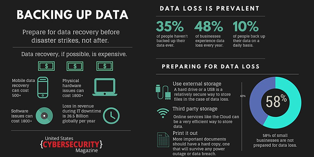 USCyberMag's tweet photo. #Dataloss Statistics - Back up Your #Data [#infographic] 

#infosec #Analytics #databreach #education #Security #Cloud #CyberAware #software #BigData #SmallBiz #CyberAttack #recovery #thirdpartystorage #IoT https://t.co/ycJ7dfDUGd