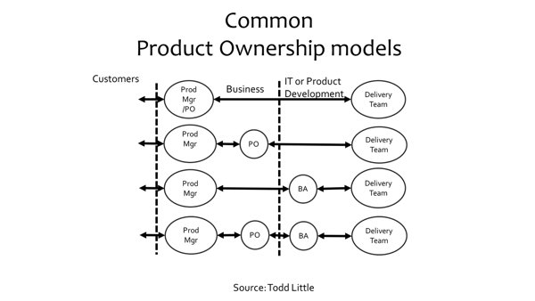 KentJMcDonald's tweet photo. Think there's no room for BA's in an agile org? Think again. BA skills translate well to product ownership, product management, or portfolio management. Which one depends on you, your product, and your org https://t.co/8DIWLgNeOW #insidepm #baot https://t.co/oGPjm9RfJL