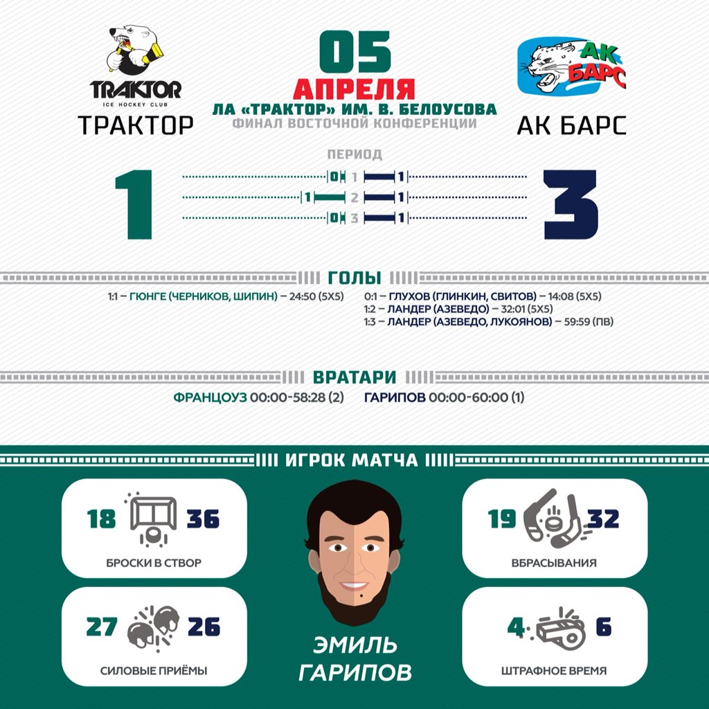 Жизнерадостная инфографика летит вам прямиком из Челябинска!
#айдазакубком #ТРКАКБ