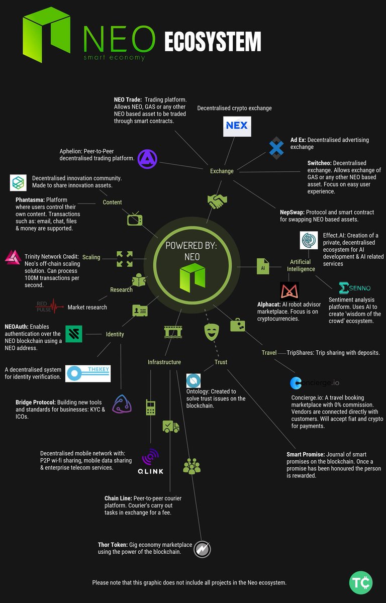 bnyDev's tweet photo. $NEO ecosysteminden bir grafik. Bir kaç tanesi eksik misal $dbc ama NEOnun planli ve bilincli ilerlediğinin kaniti. Ne kadar 'Merkezi Sistem' denilse bile geleceğinin parlak olduğunu düşünüyorum. @farukterzioglu @NeoBlockchainTR https://t.co/Y1PDTEKymA