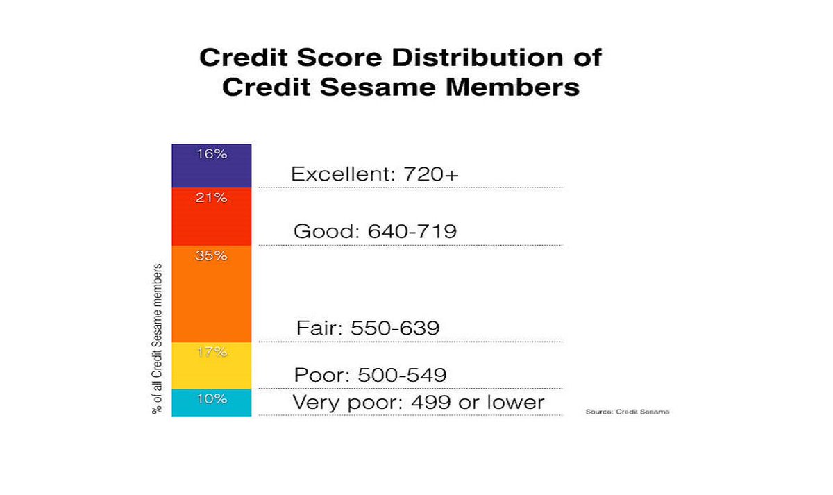RateshopCa's tweet image. Having #financialsetbacks in your life shouldn't prevent you from moving on with your life. Getting into your dream home could seem like a difficult  task when you have a pesky credit history. Take a look at how you can get mortgage with bad credit :  ht.ly/w0JB30jjxwQ