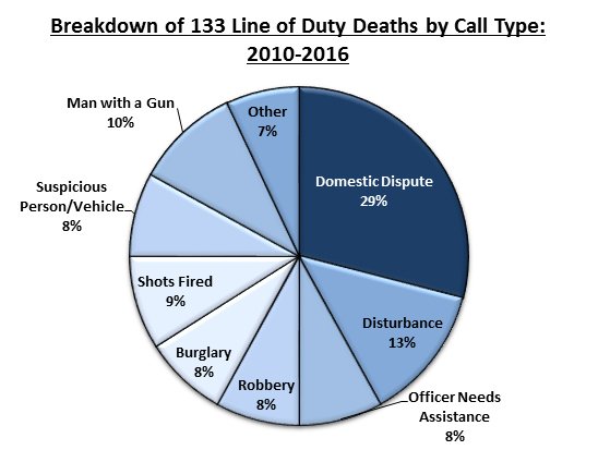 NLEOMF's tweet photo. Domestic Dispute calls represented 41 percent of fatal calls for service from 2015-2016. Learn more in 'Making it Safer,' a new report by the National Law Enforcement Officers Memorial Fund: https://t.co/ysZI3lCnDB https://t.co/gtW0DHXOjg