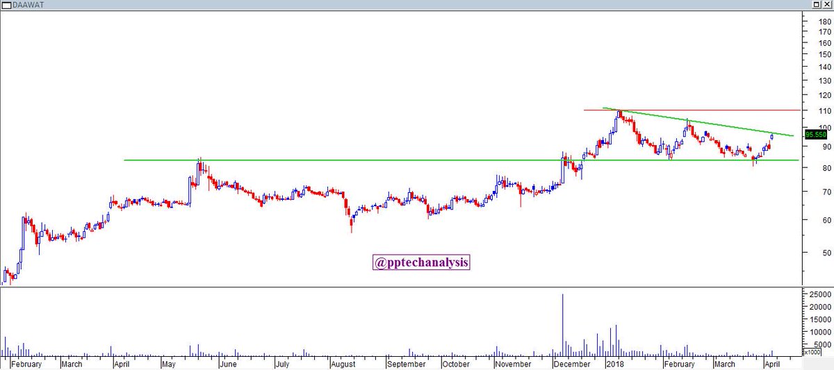 pptechanalysis's tweet image. #Daawat
#STRTECH
#LGBROSLTD