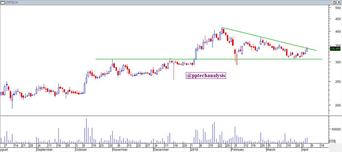 pptechanalysis's tweet image. #Daawat
#STRTECH
#LGBROSLTD