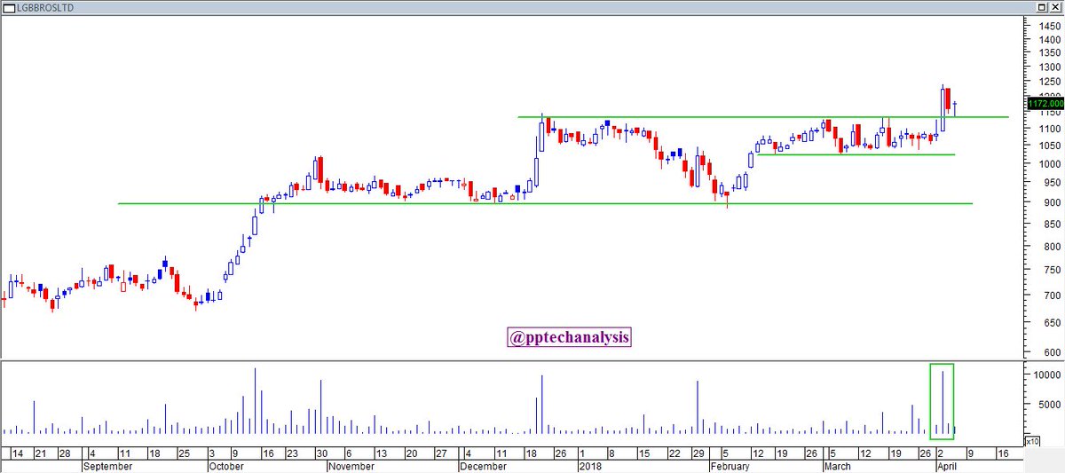 pptechanalysis's tweet image. #Daawat
#STRTECH
#LGBROSLTD