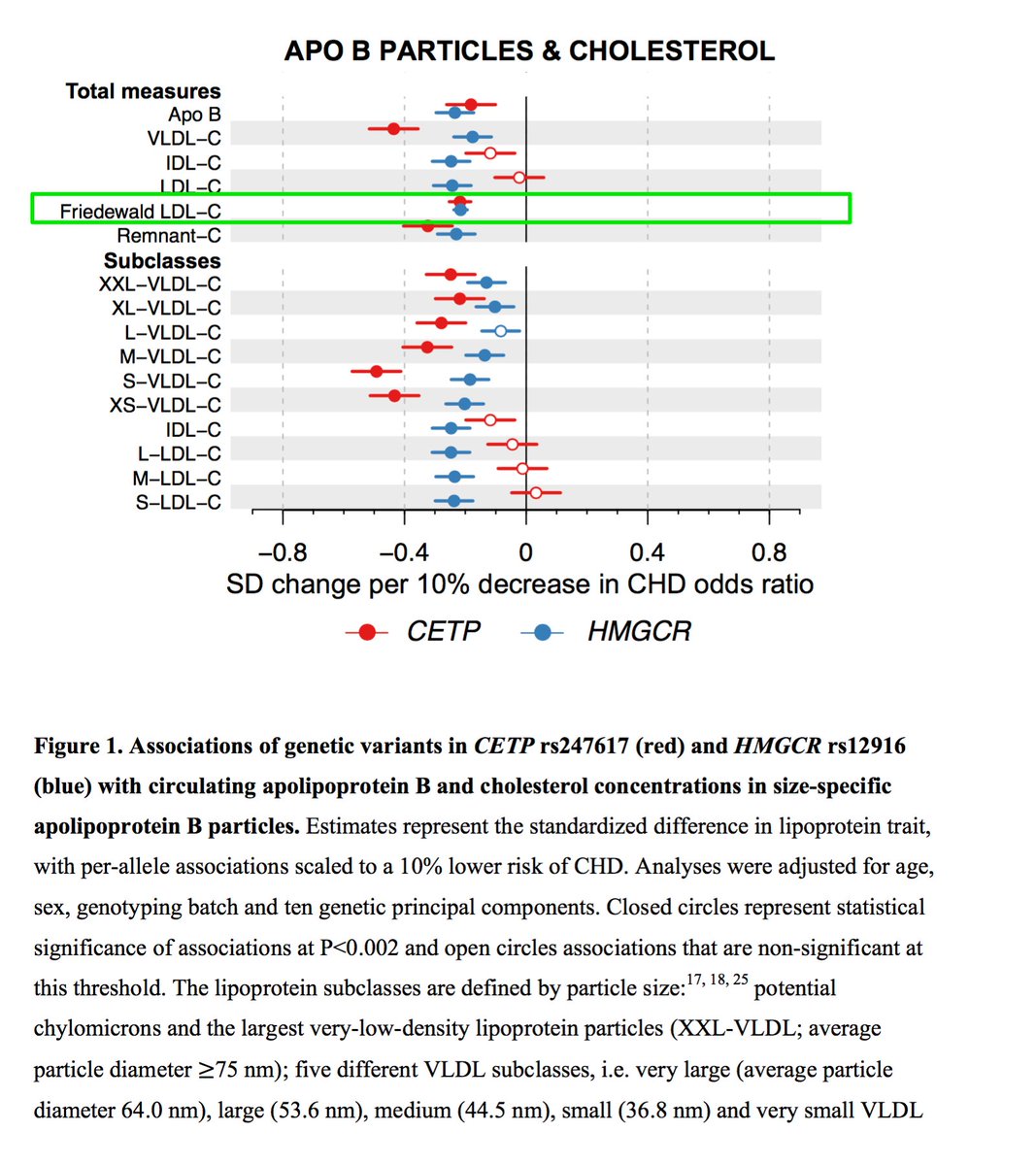 Michael V Holmes When We Look At The Cholesterol In Apob Containing Lipoproteins Defined By Particle Size We See That Hmgcr Blue Has Consistent Effects Across Apob Lipoproteins In Contrast