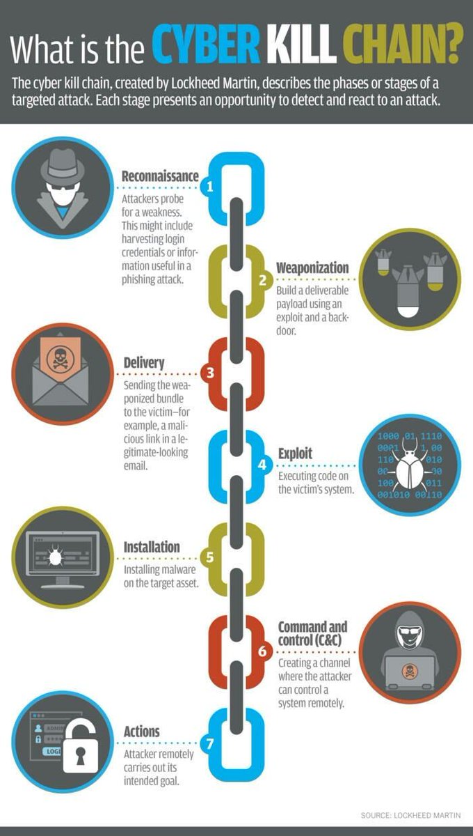 CioAmaro's tweet photo. Cyber kill chain, an explanation.
What can you do in each point of the chain?
#Infosec #CyberSecurity #Tech #Technology #cybercrime #phishing #Malware #Ransomware #cyberwar #tech #CyberKillChain #Infographics https://t.co/Itvq3gkblR