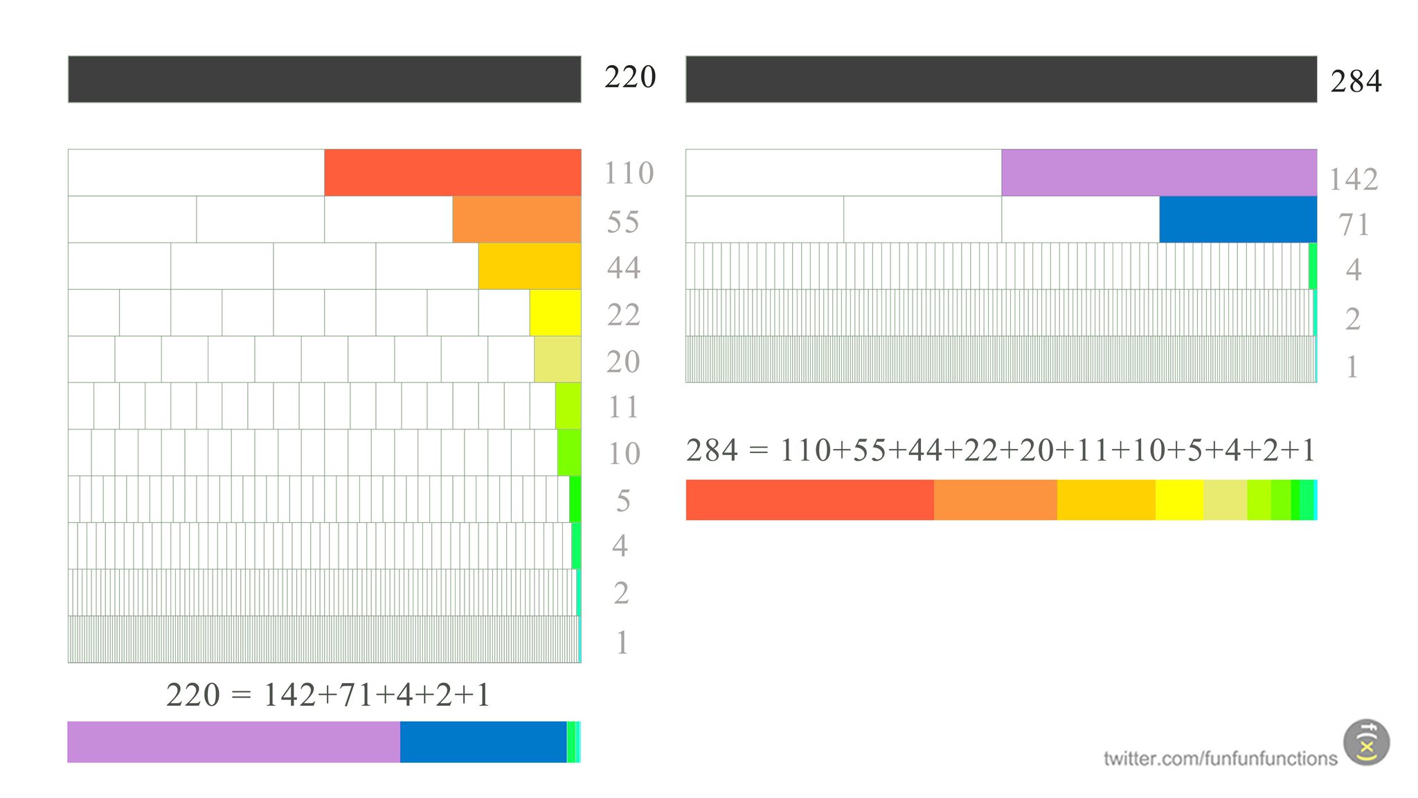 Fun With Functions Decimos Que Dos Numeros Son Amigos Si La Suma De Los Divisores Propios De Uno Es Igual Al Otro Y Viceversa El Ejemplo Mas Pequeno Conocido Desde La Antiguedad Es El Par 2 284 Los Divisores De 2 Suman 284 Y Los Fun With Functions Decimos Que Dos Numeros Son Amigos Si La Suma De Los Divisores Propios De Uno Es Igual Al Otro Y Viceversa El Ejemplo Mas Pequeno Conocido Desde La Antiguedad Es El Par 2 284 Los Divisores De 2 Suman 284 Y Los